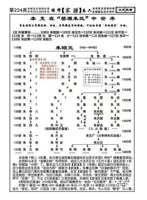 朱氏族谱好多支脉