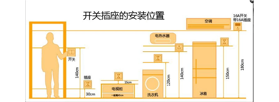 且安装在同一高度,相差不能超过5mm; 2,客厅卧室每个墙面,两个插座间