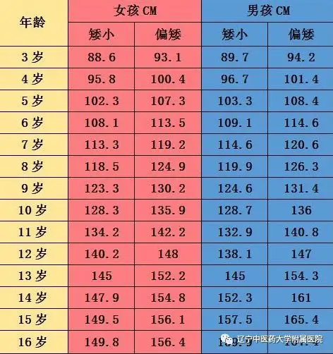 好消息——辽宁中医儿童生长发育门诊公益骨龄义诊通知