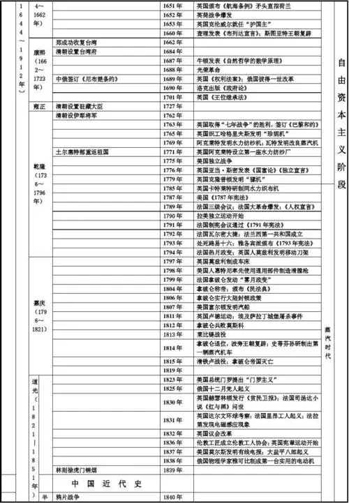 通史资料1:中外历史大事对照年表