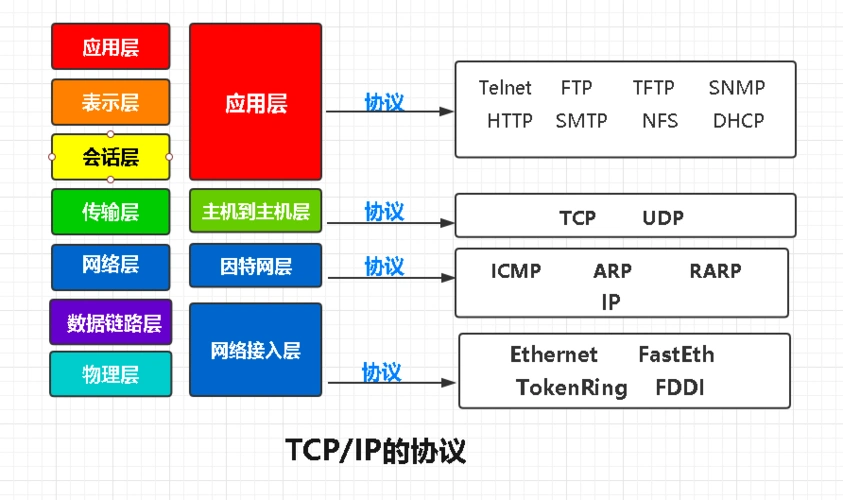 第七周day29计算机网络基础osi7层模型和tcpip五层协议