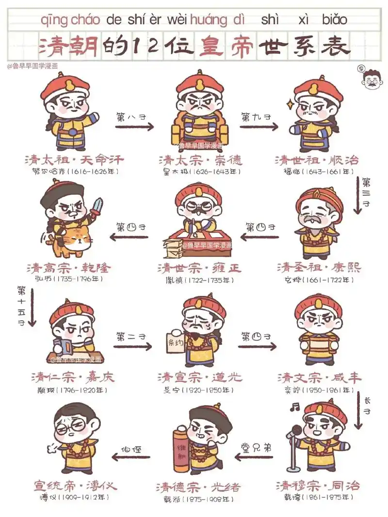 q版历史:清朝12位皇帝世系表#知识点总结 - 抖音