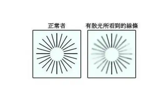 50度散光严重吗