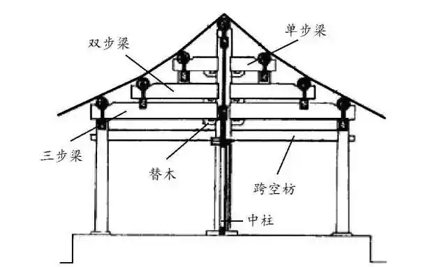 快速入门古建筑 | 一篇文章告诉你两种梁架的基本组合形式_结构