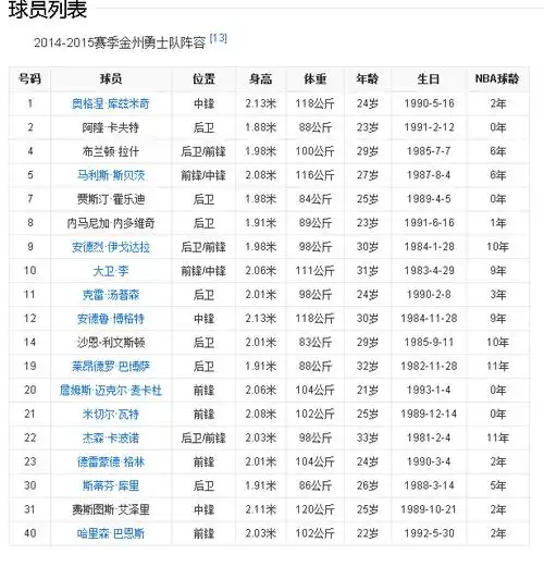 nba勇士队球员和主教练名字