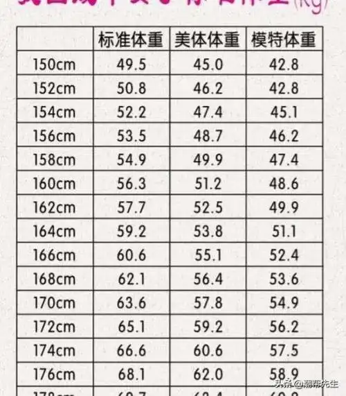 这份对照表涵盖了150-176cm身高女生的体重标准,分为标准体重,美体