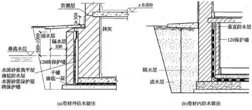 2020年一级造价工程师土建工程考点地下室防潮与防水构造