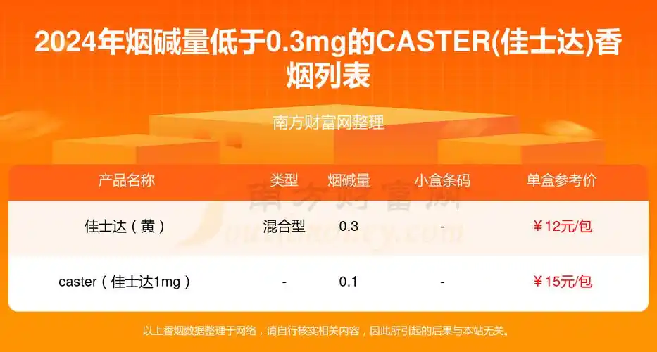 2024年烟碱量低于03mg的caster佳士达香烟一览表