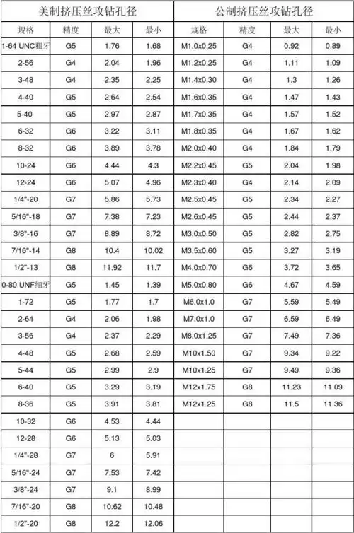 公制与美制挤压丝攻钻孔径表20170310