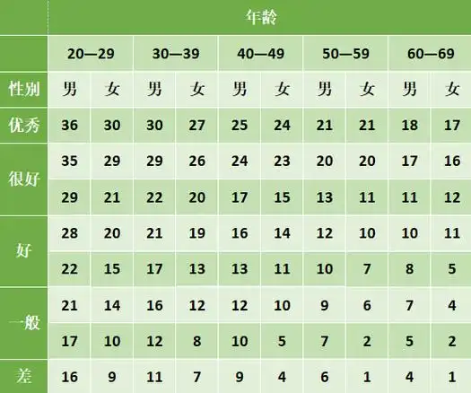 最新研究揭示俯卧撑数量直接决定健康跑多快上肢就得多强