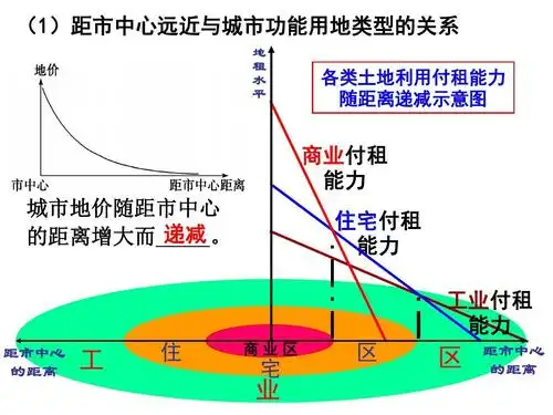 高考一轮复习-城市内部空间结构和不同等级城市的服务功能(公开课课件