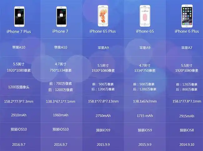 iphone7 plus和iphone 6siphone 6splus各项参数的对比图