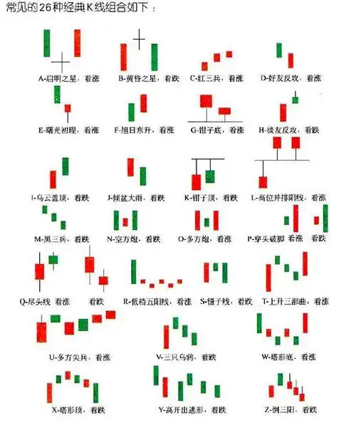 k线k线组合分析k线六种形态