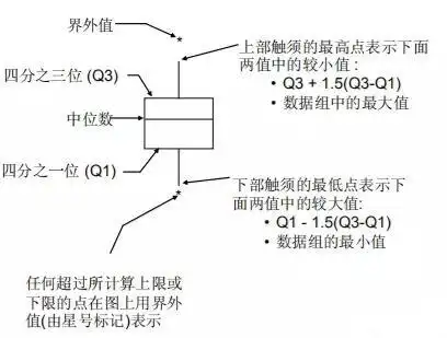 六西格玛工具箱线图