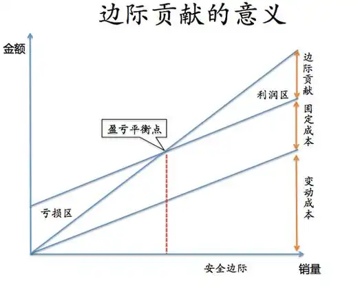 利润=边际贡献-固定成本   =销售收入*边际贡献率-盈亏平衡点收入*