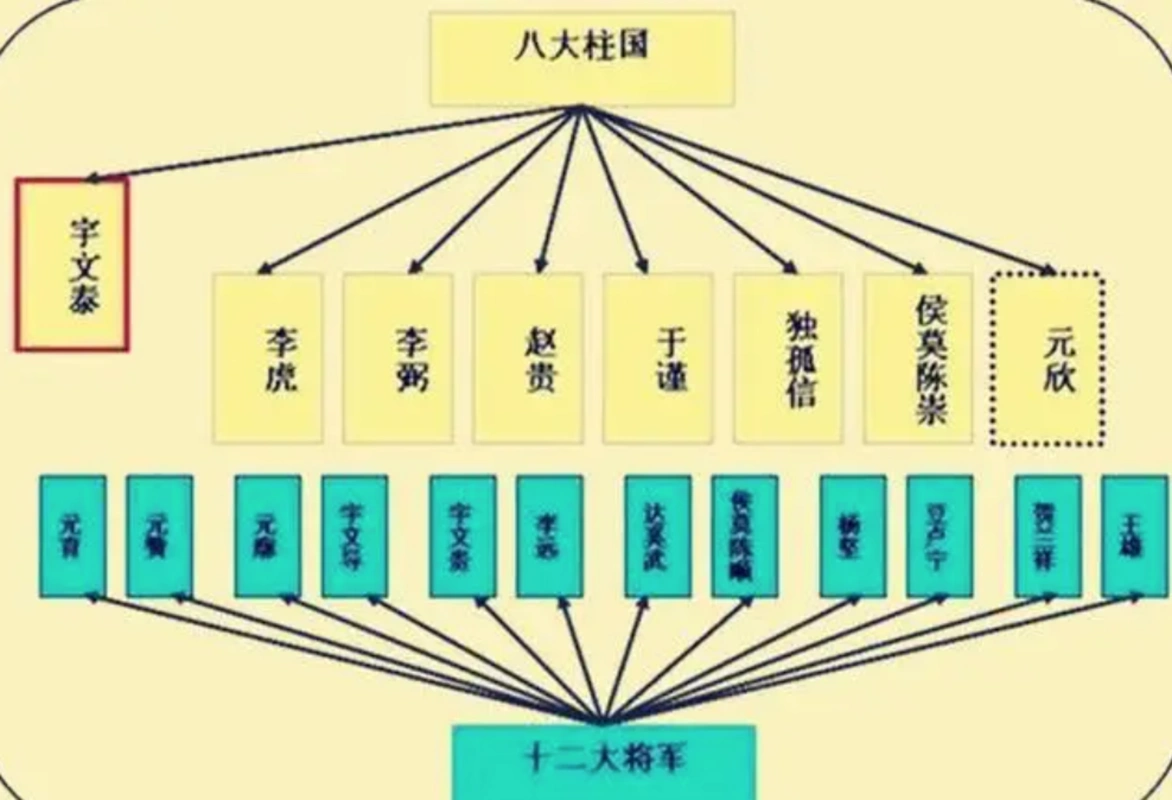西魏的八柱国集团,对于后世的西魏,北周,隋唐有什么样影响?