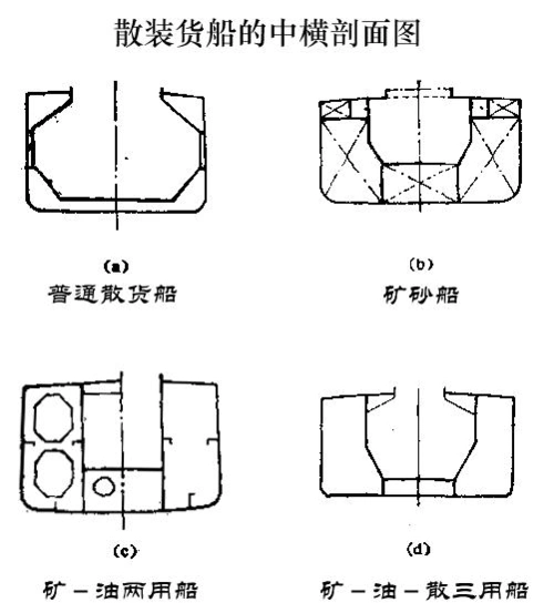 所有分类 经管营销 干散货船型分类 附图为散装货船的典型横剖面图