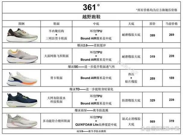 创作声明:本期归纳跑鞋跑鞋为个人购入或跑友购入借的,测评内容仅为