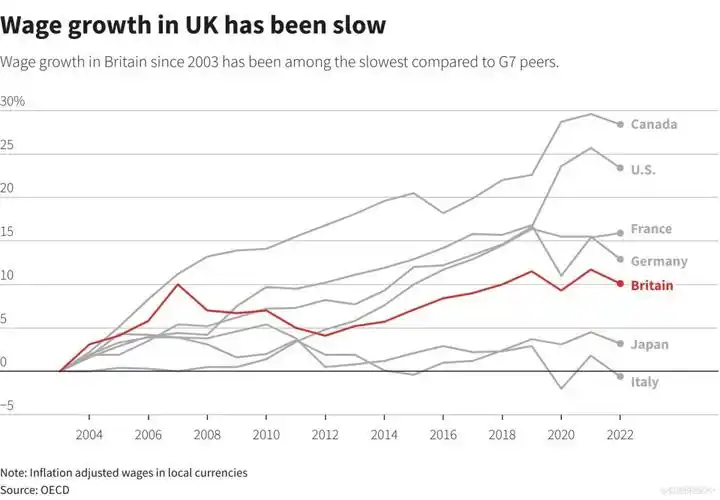 低增长 高负债 英国经济在大选前步履蹒跚
