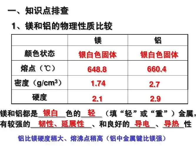 ppt 高三第一轮复习镁铝专题 一,知识点排查 1,镁和铝的物理性质比较