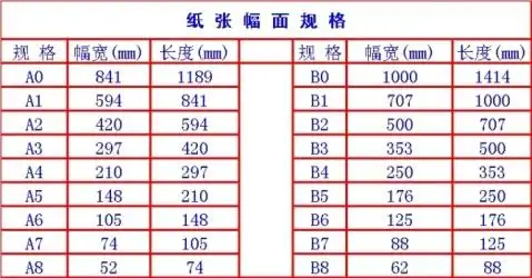 开或16开等)来表示纸张的大小,现在我采用国际标准,规定以a0,a1,a2,b1
