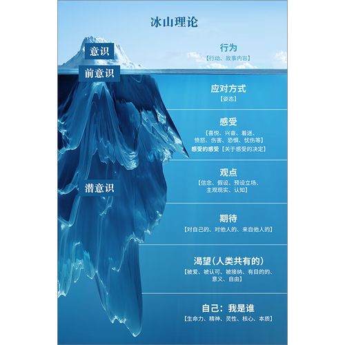 图幻心理咨询室简约装饰画教育挂画冰山理论马斯洛曼陀罗海报画框挂图