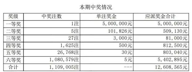 7星彩第24022期开出1注头奖花落广东奖金500万奖池27亿