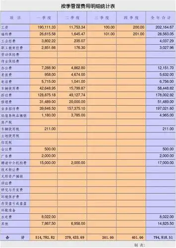 管理费用明细表