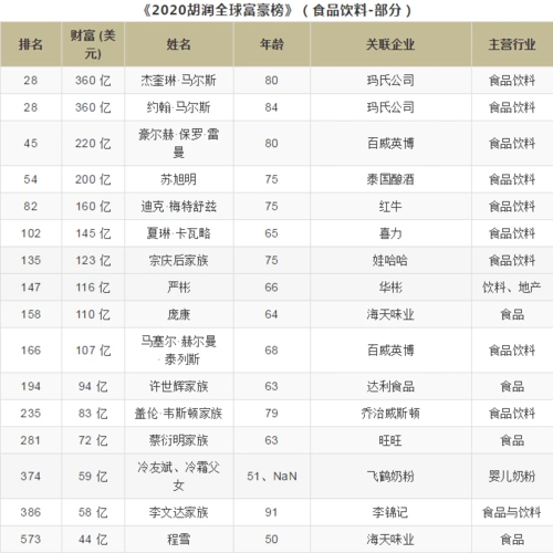 2020全球富豪榜丨瑞幸咖啡创始人钱治亚身家120亿