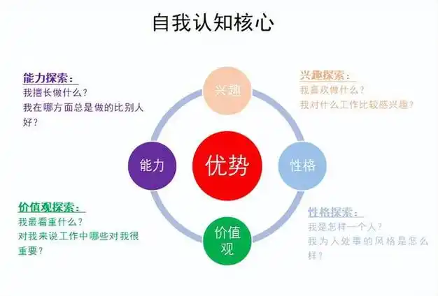 自我认知就是认识自己的能力,包括自己的行为和心理状态的认知.