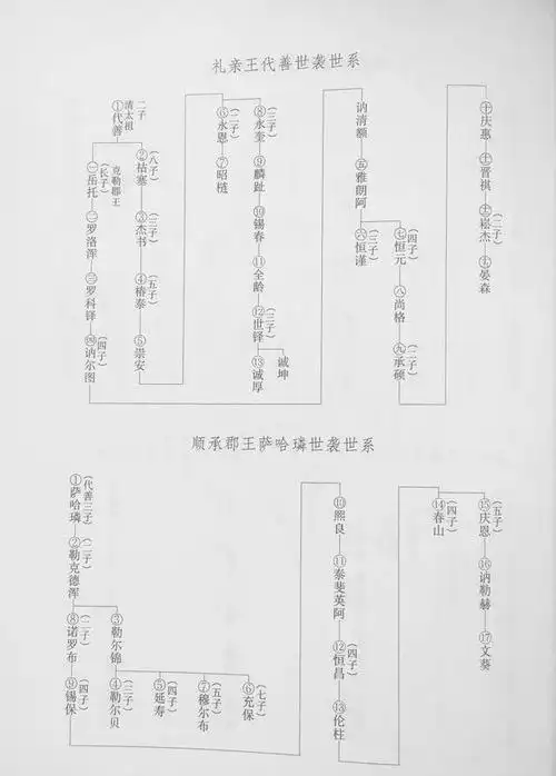 满族八旗排名的姓氏