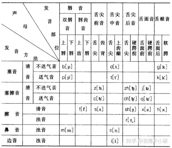 按照这几个维度我们可以将现代汉语辅音声母发音总结为: 声调包括调值