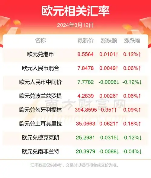 一欧元是多少美金(2024年3月12日)-欧元汇率 - 南方财富网