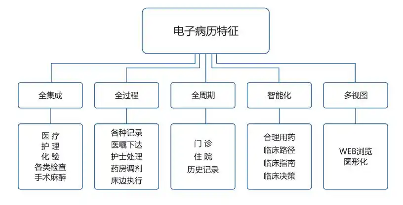 安测电子病历系统( emr )