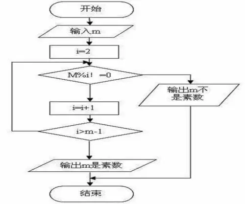 c语言求一个数是不是素数c语言编写一个程序判断一个数是否为素数急求