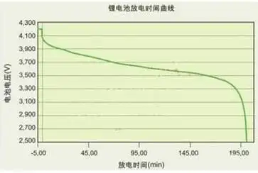 1650ma-hr 18650 锂离子电池放电曲线.