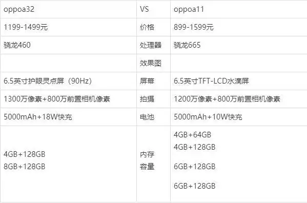 下面就是小编为大家带来的oppoa32和oppoa11详细专业的参数性能对比