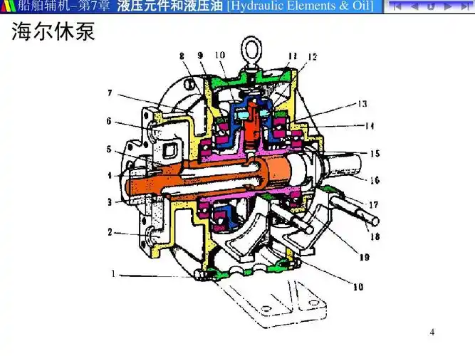 所有分类 工程科技 纺织/轻工业 0702a液压泵的结构1ppt 船舶辅机 第7