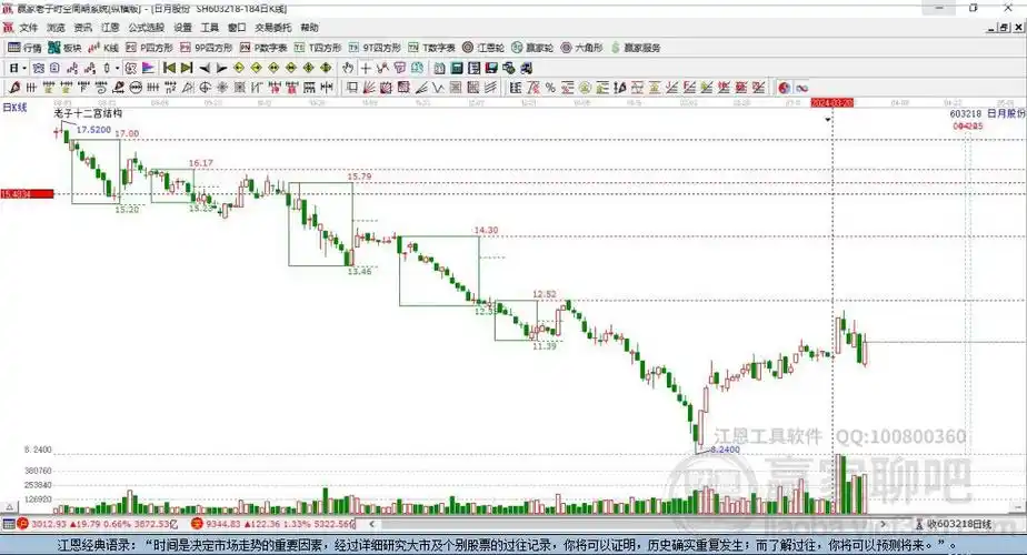 目前603218日月股份以上影小阳线收盘,近期时间窗口为:4月24日- 股市
