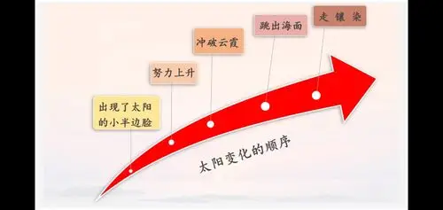 作者就是这样按照太阳变化的顺序,不仅重点描写了海上日出的过程,还写