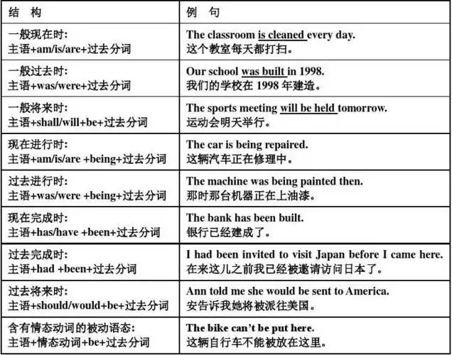 各种时态的被动语态