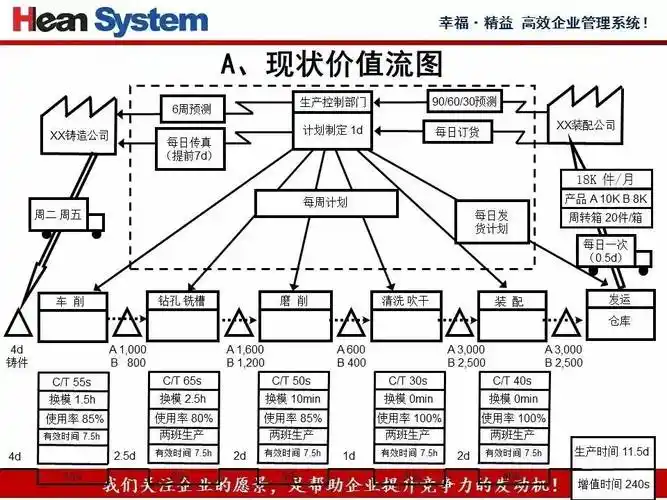 一份详细的价值流程图绘制现状改善未来教材精益学堂201754第845期