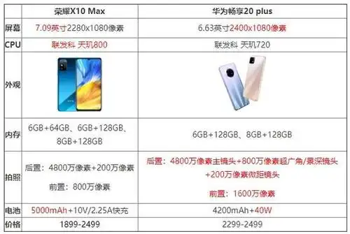 华为畅享20plus和荣耀x10max区别是什么?哪个更好?