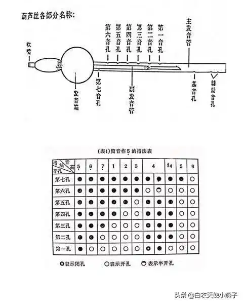 葫芦丝f调的高音do怎么吹