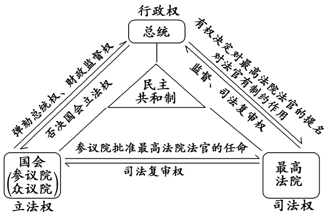 第八课《美国联邦政府的建立》导学案