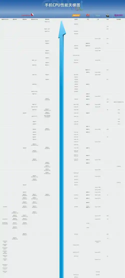 手机cpu天梯图2022年11月最新版来了 你的手机排名高吗?