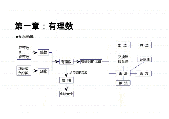 七年级上册数学知识结构图.pdf 12页
