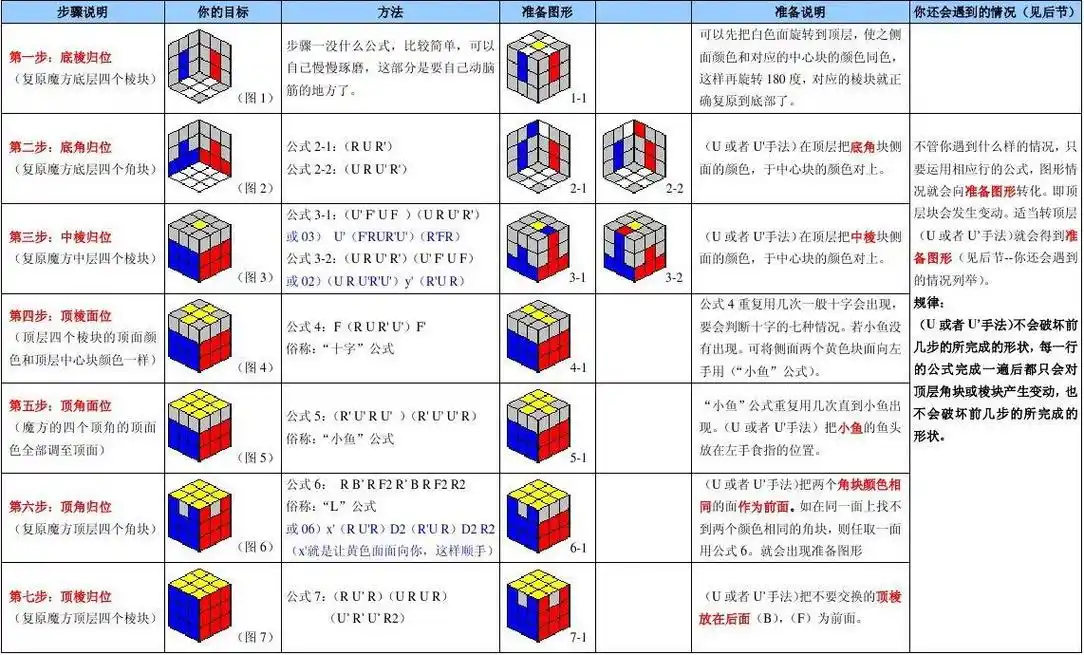 三阶魔方入门玩法教程-七步法-层先法简版