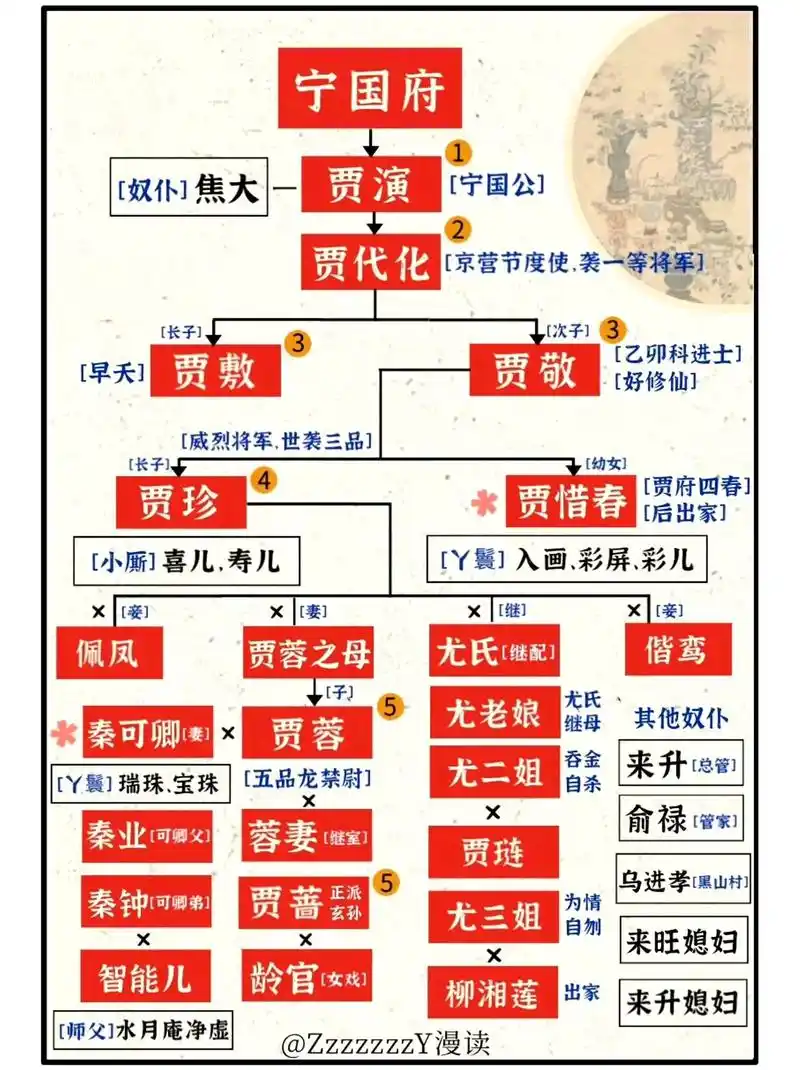 红楼梦地图.人物关系思维导图 - 抖音