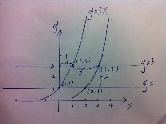 由函数y=1,y=3,y=3^x,y=3^(x-2)图像围成的图形的面积是多少?